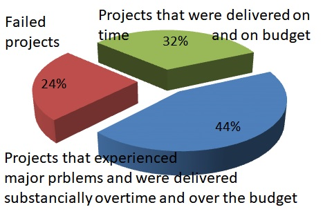 Pie chart, described in the caption below